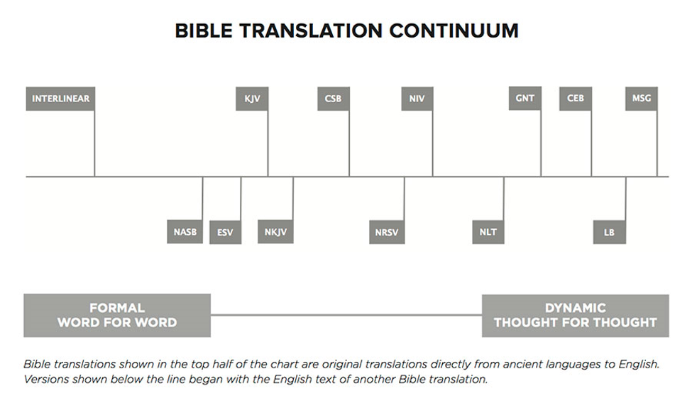 Translation Continium Chart